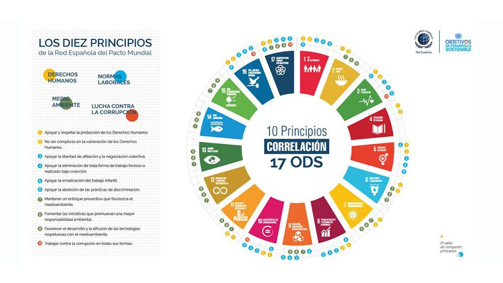 Nos adherimos al Pacto Mundial de las UN